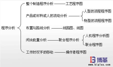 IE工业工程七大手法之程序分析