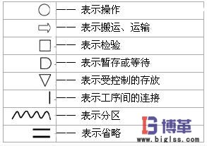 IE工业工程七大手法程序分析记录符号