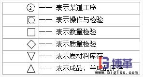 IE工业工程七大手法程序分析派生符号