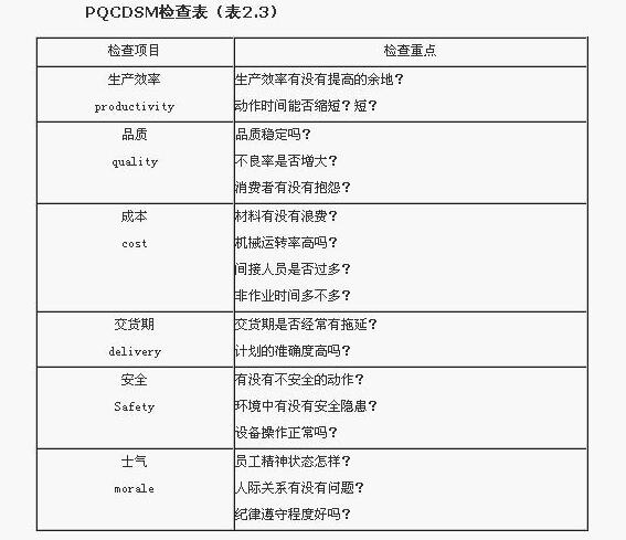 工业工程PQCDSM检查表