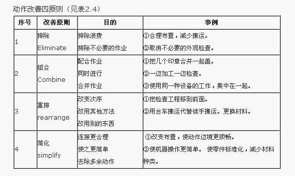 工业工程七大手法之动作改善原则