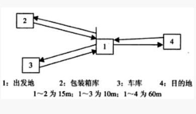 IE工业工程七大手法搬运分析方法