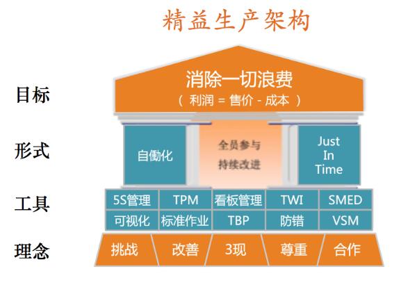 博革咨询精益生产架构