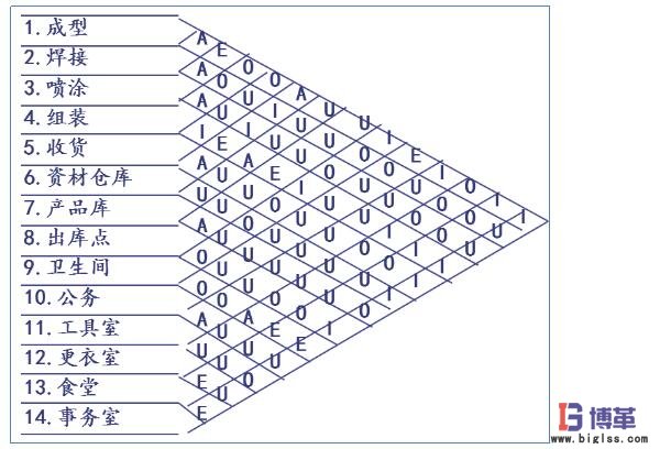 相互关系的评估结果