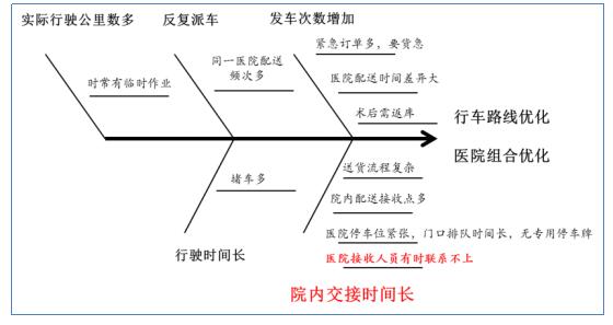 配送资源优化改进