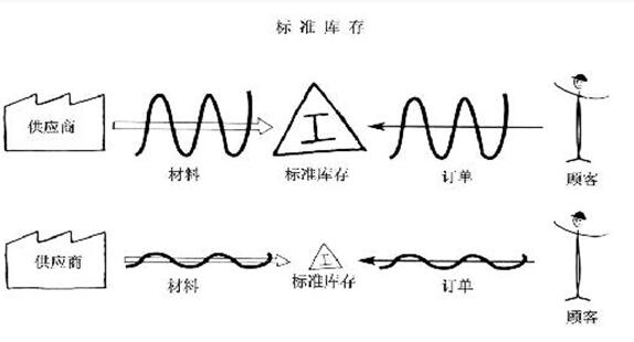 精益管理专业术语之标准库存