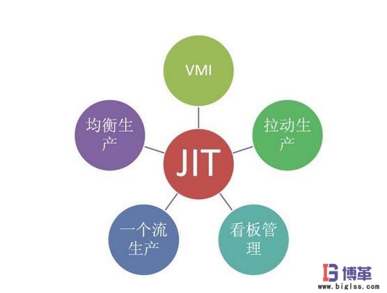 JIT准时化生产方式