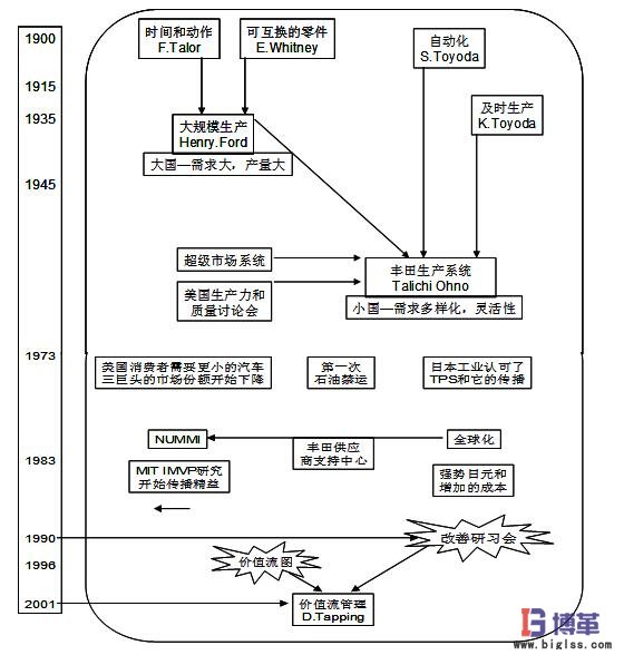 精益生产发展历程