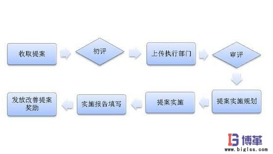 精益改善项目流程