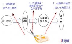 防错法的基本思路