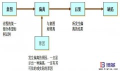 如何正确的进行防错?