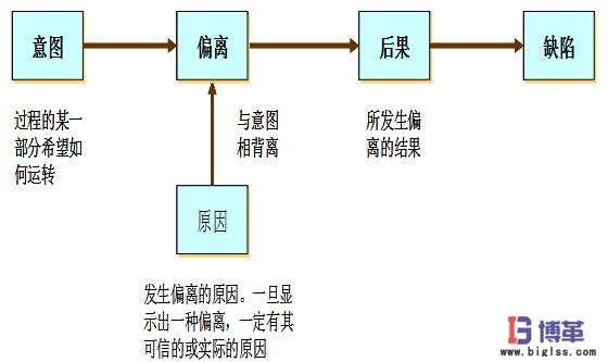 如何正确的进行防错