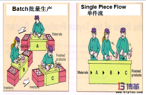 连续流生产方式