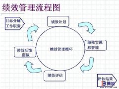 精益绩效管理流程