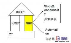 精益生产自働化的实施要点