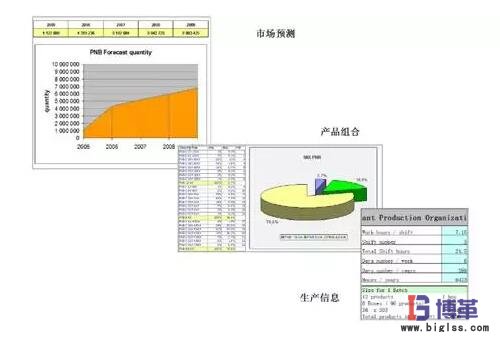 精益生产线布局步骤：需求预测分析