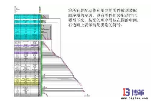 精益生产线布局步骤：装配顺序