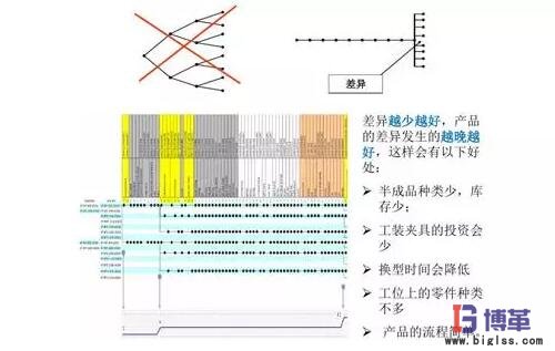 精益生产线布局步骤：差异化分析