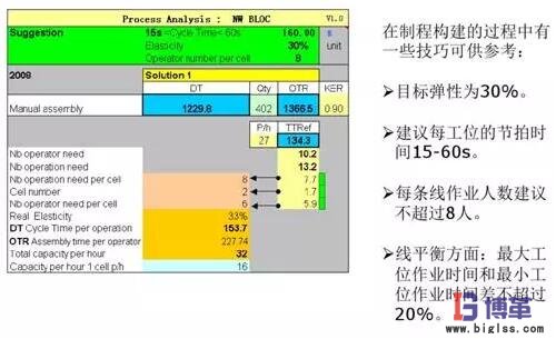 精益生产线布局步骤：制程构建