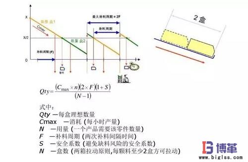 精益生产线布局步骤：材料分析