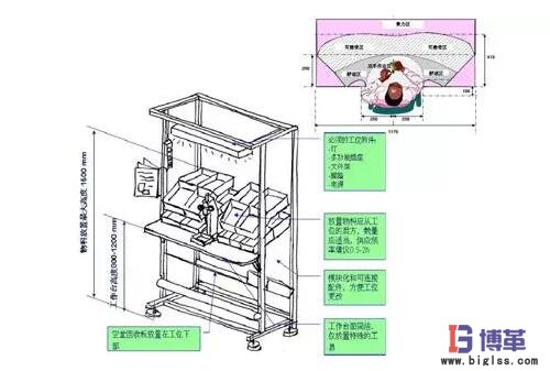 精益生产线布局步骤：工位设计