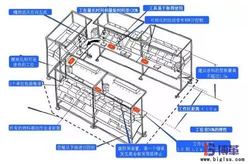 精益生产线布局步骤：线体布局