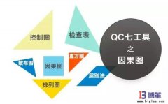 QC品质管理七大手法之因果（鱼骨）图制作
