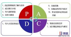 PAC绩效管理实施步骤