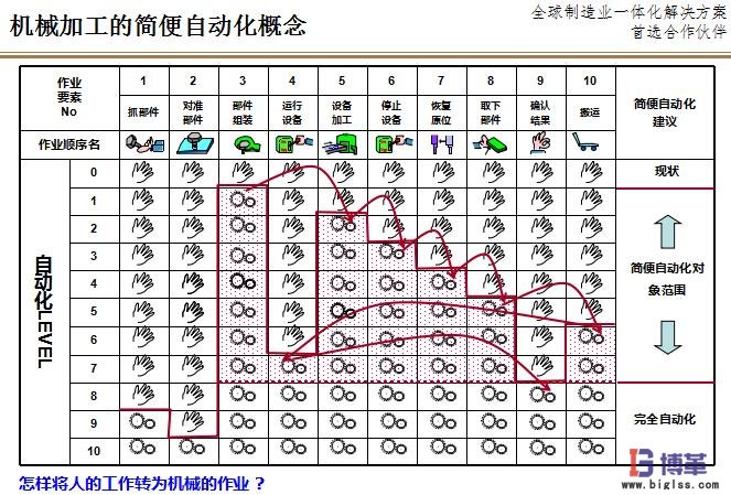 机械加工的LCIA简易自动化