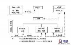 <b>设备润滑管理的组织形式</b>