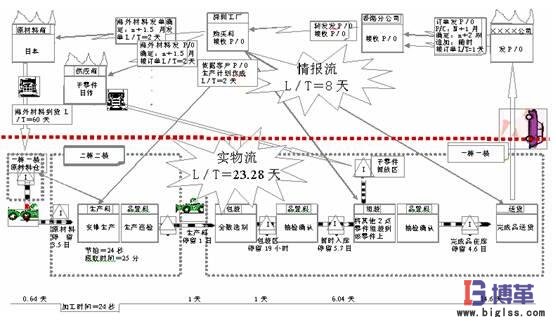 价值流程图分析的流程