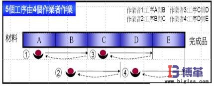 棘轮式单元生产线