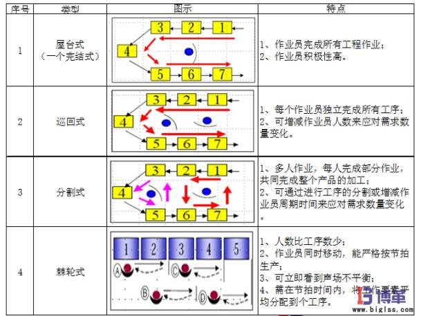 单元生产线四种类型比对表