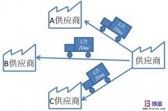 汽车零部件物流中 Milk Run（送牛奶）方式