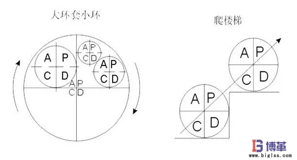 PDCA循环特点