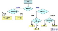 如何选择正确的SPC控制图？