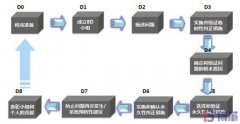 8D报告是什么意思？8个步骤是什么？