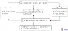 三张图看懂5S管理！