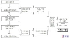 自主保全开展的7个阶段