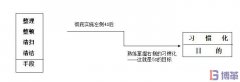 5S管理的素养阶段