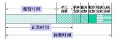 标准工时的时间研究步骤六：制定标准时间