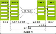 什么是供应链管理？