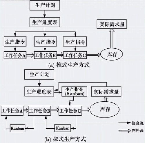 推式生产与拉式生产方式的比较