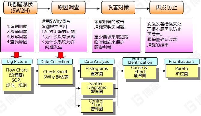 5WHY分析法实施步骤