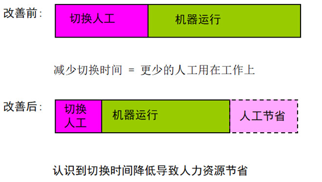 人力资源节省