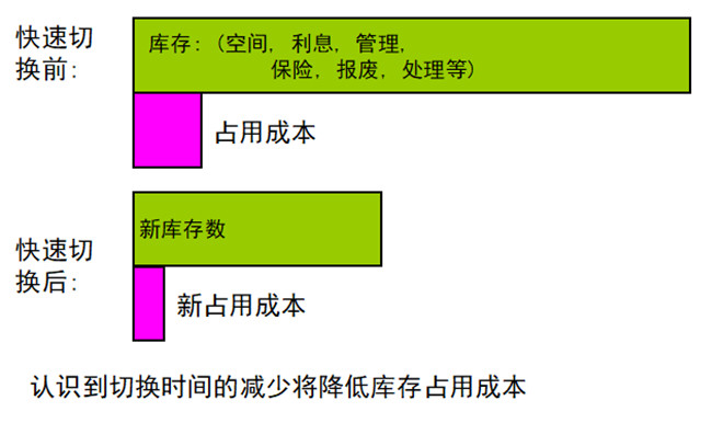 库存占用成本节省