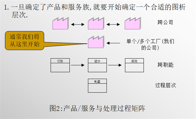 产品/服务与处理过程（2）