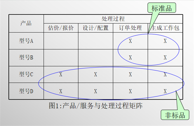 产品/服务与处理过程（1）