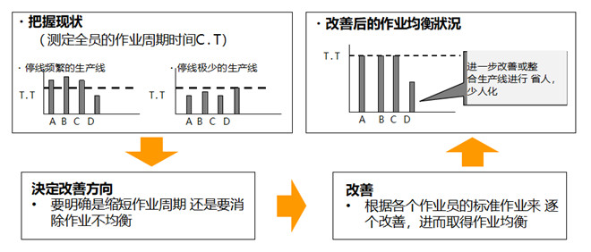 改善的具体推进方法