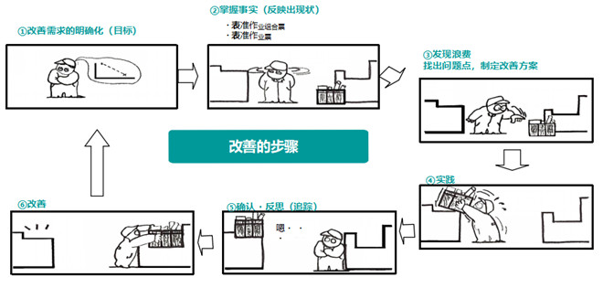 通过标准作业来进行改善